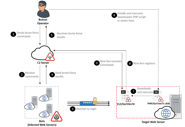 botnet